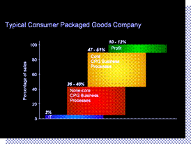 Kostnadsfordeling, Riktig valg av IT system og drift kan gi deg store kostbesparelser  